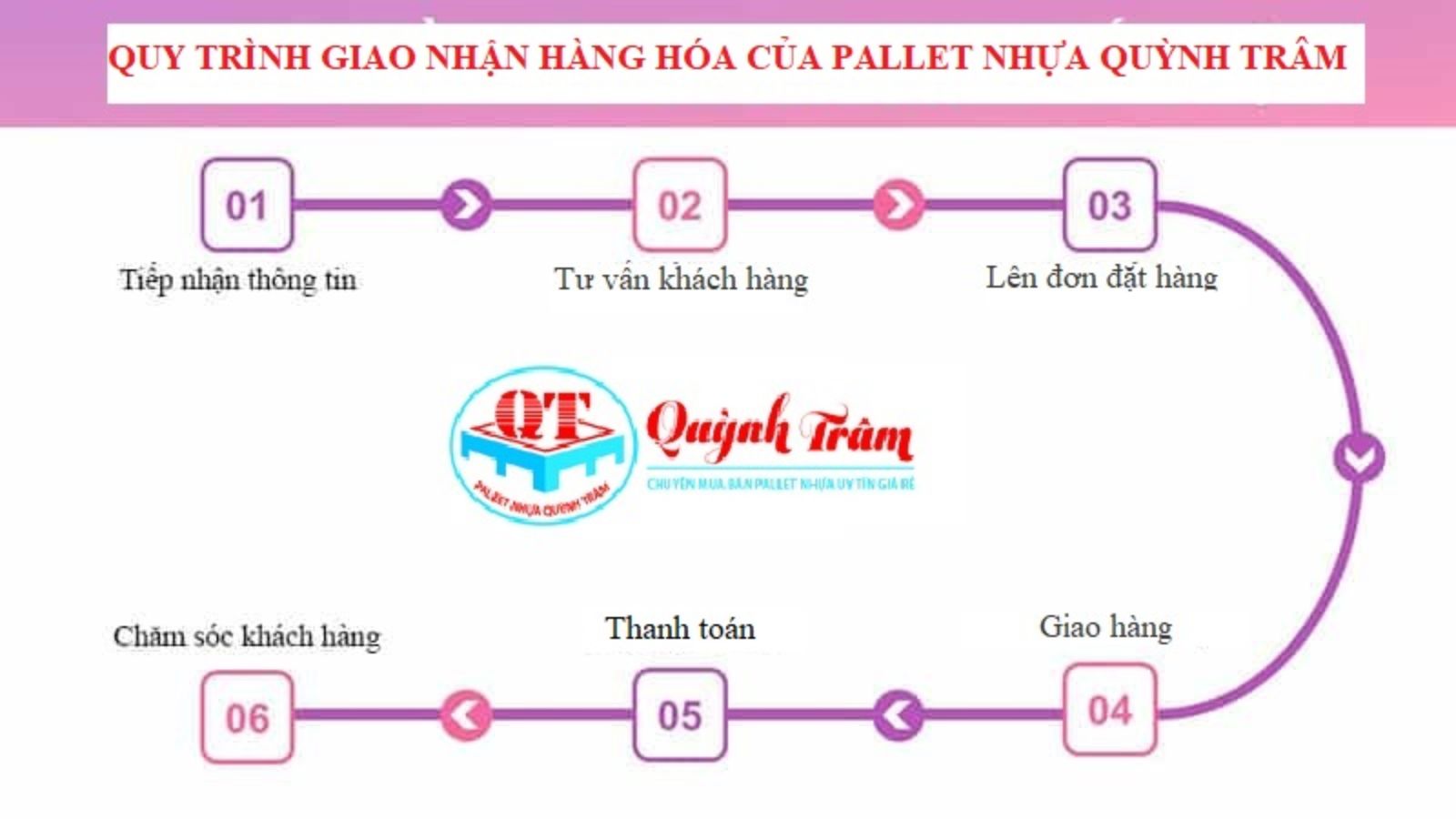 Quy trình mua hàng nhanh gọn - Minh bạch.